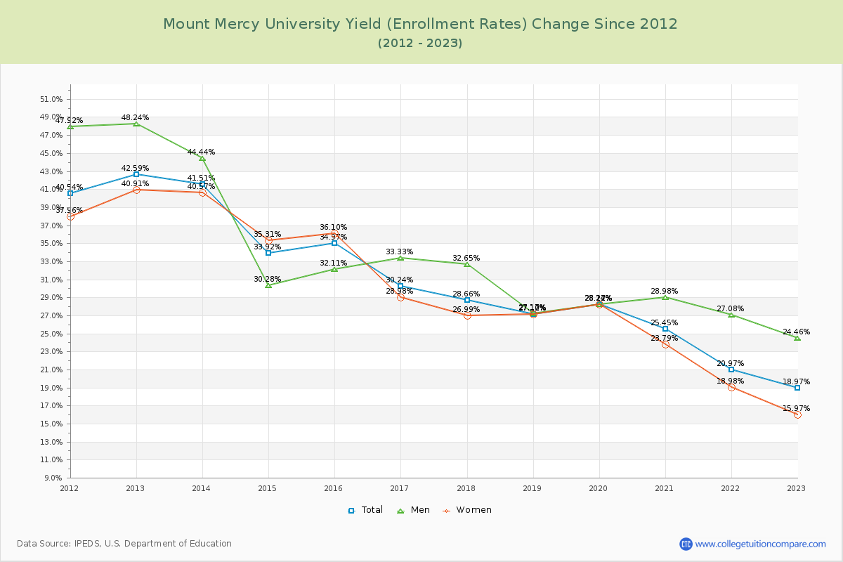 Mount Mercy University Yield (Enrollment Rate) Changes Chart