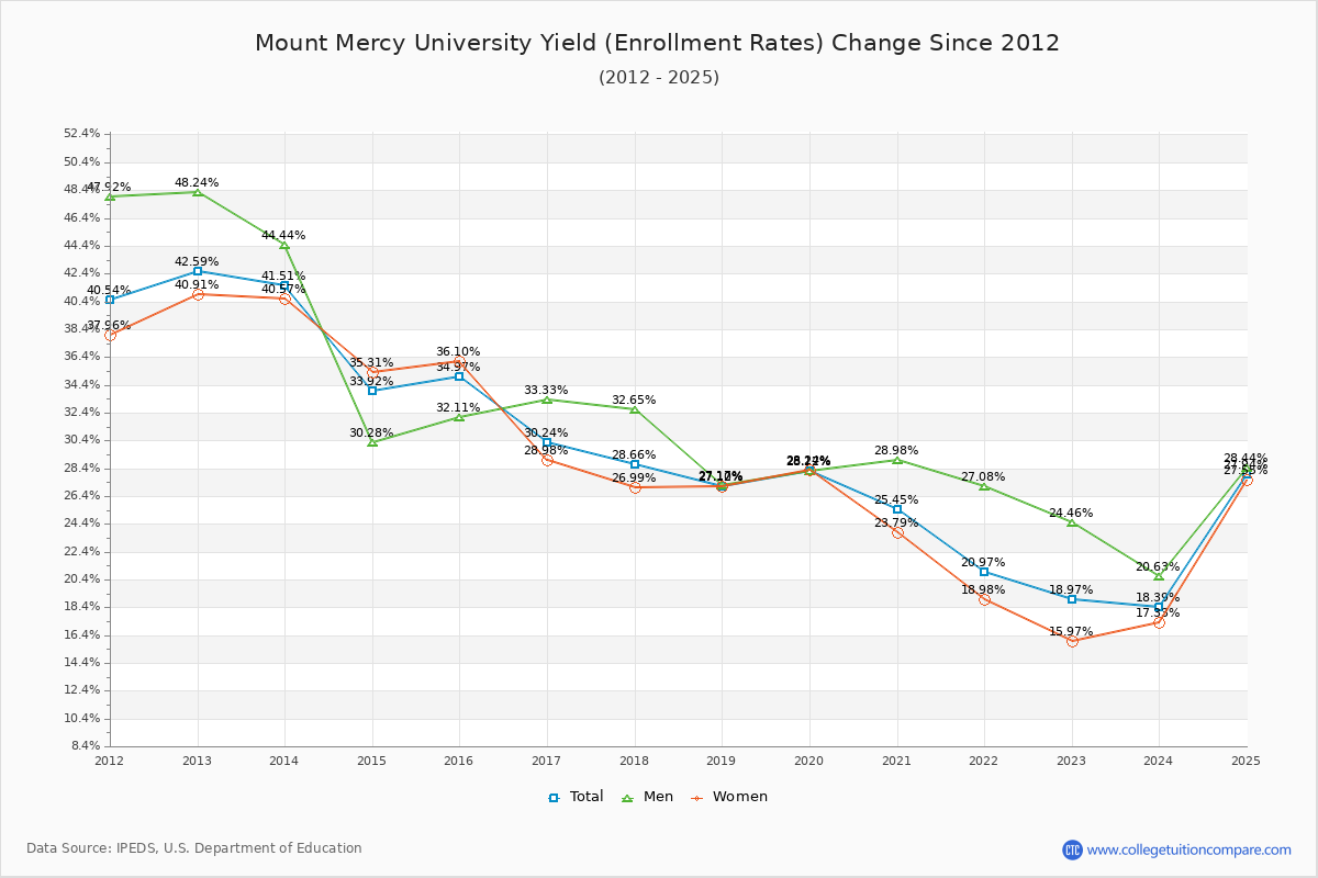 Mount Mercy University enrollment rate trends chart showing historical yield changes from 2015 to 2025