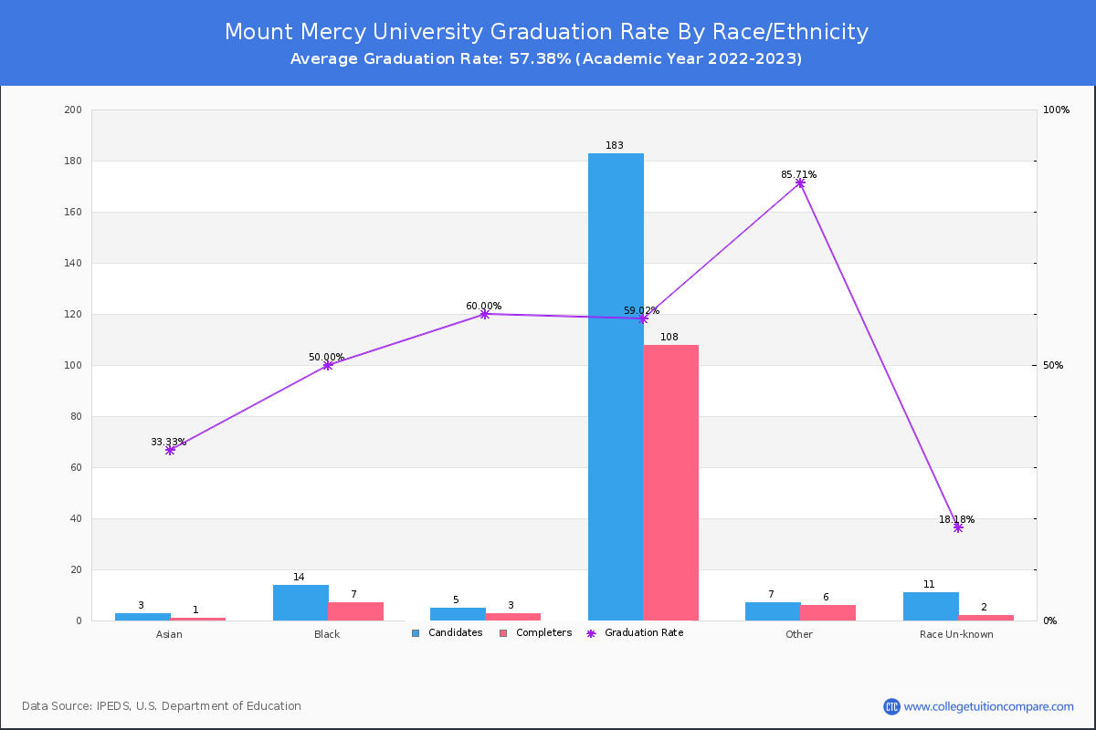 Mount Mercy University graduate rate by race