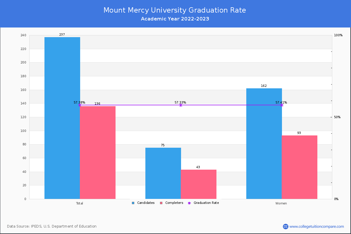 Mount Mercy University graduate rate