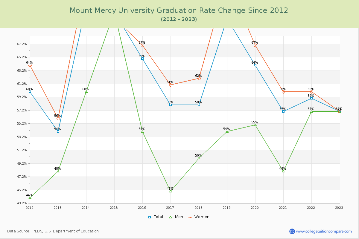Mount Mercy University Graduation Rate Changes Chart