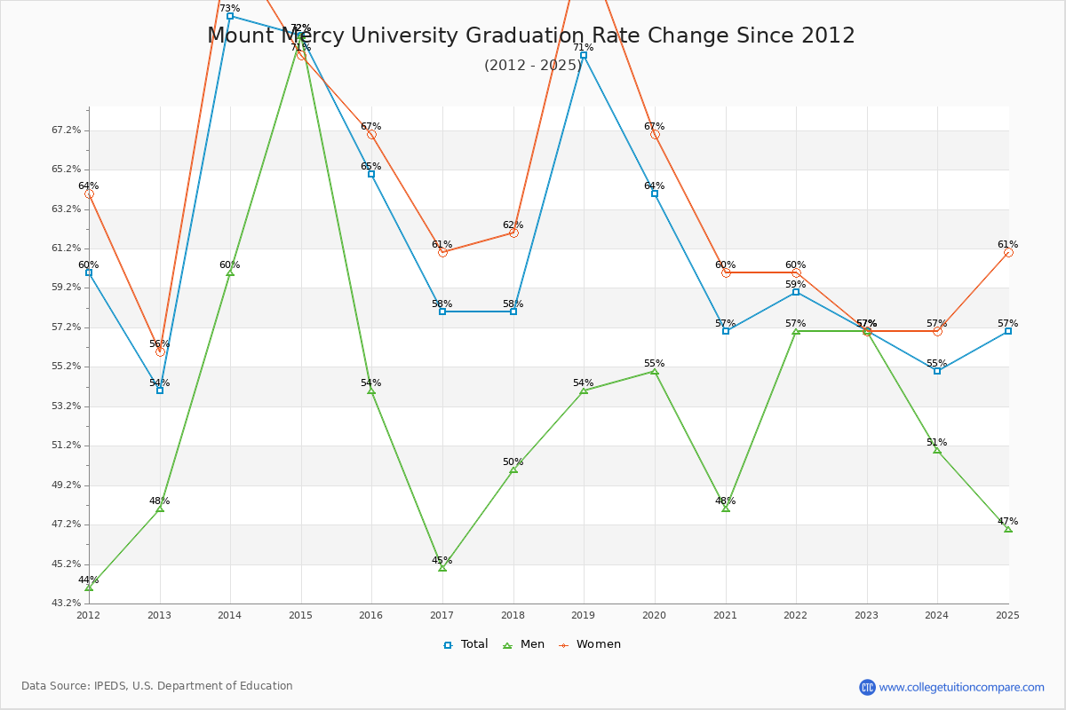 Mount Mercy University Graduation Rate Changes Chart