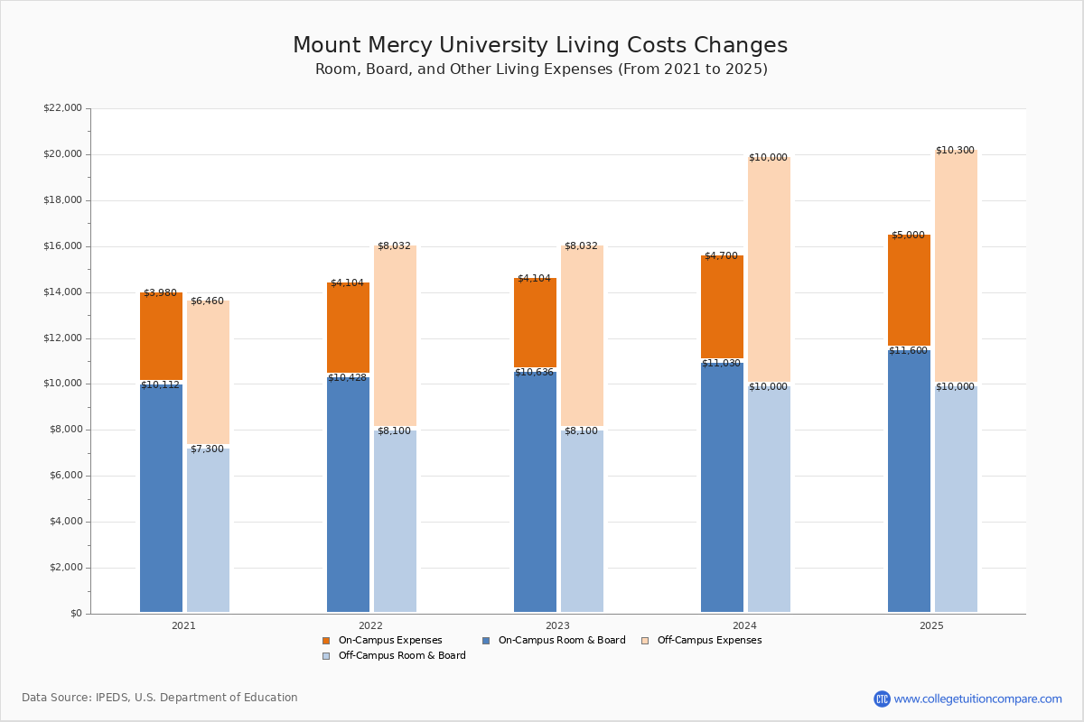 Mount Mercy University Tuition Fees Net Price