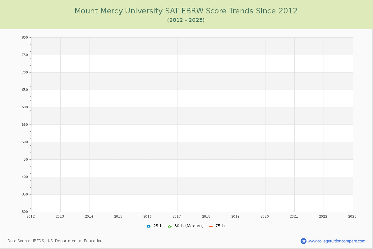 Mount Mercy University SAT EBRW (Evidence-Based Reading and Writing) Trends Chart