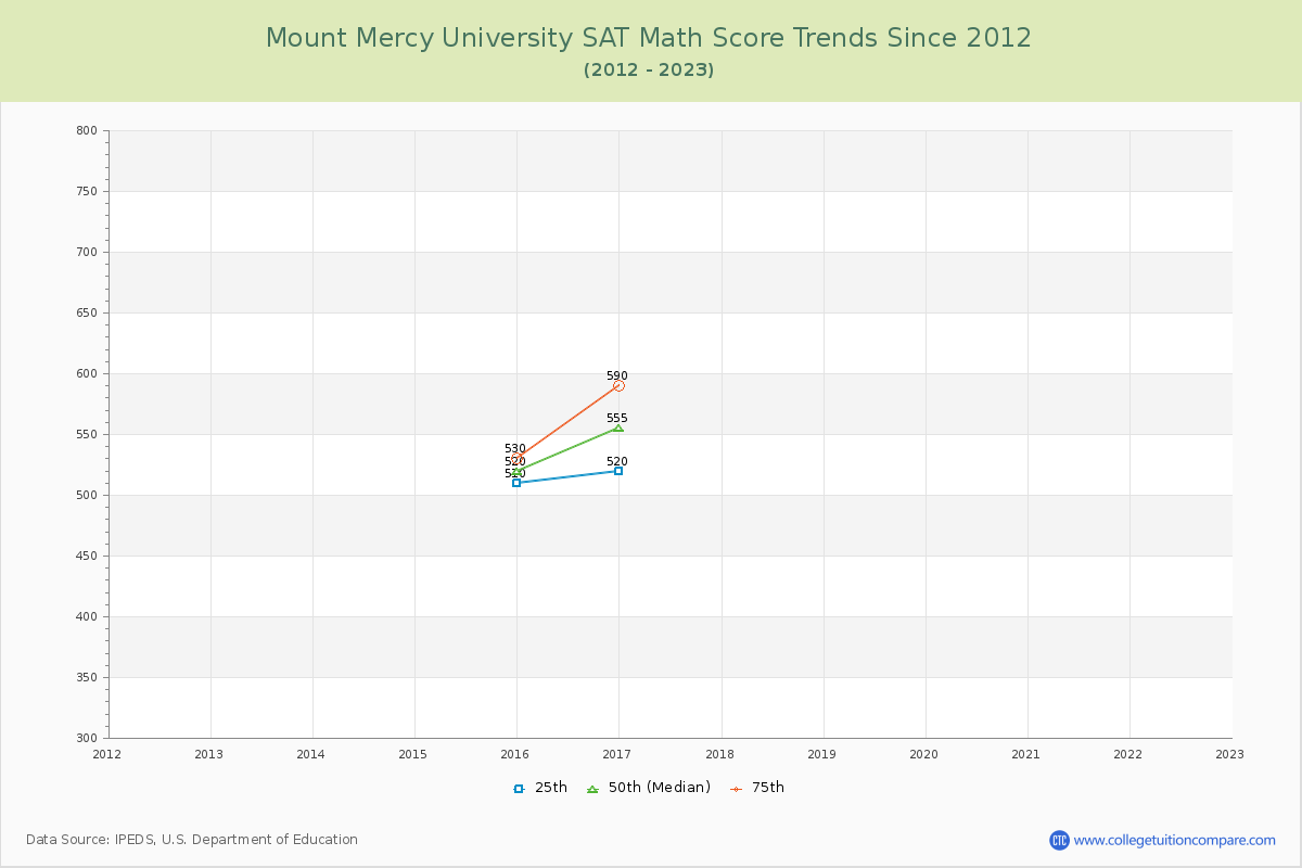 Mount Mercy University SAT Math Score Trends Chart