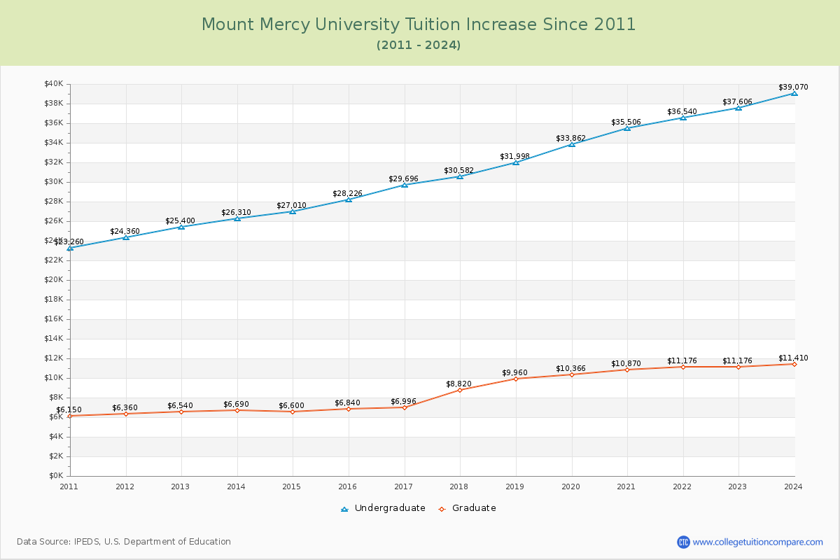 Mount Mercy University Tuition & Fees Changes Chart