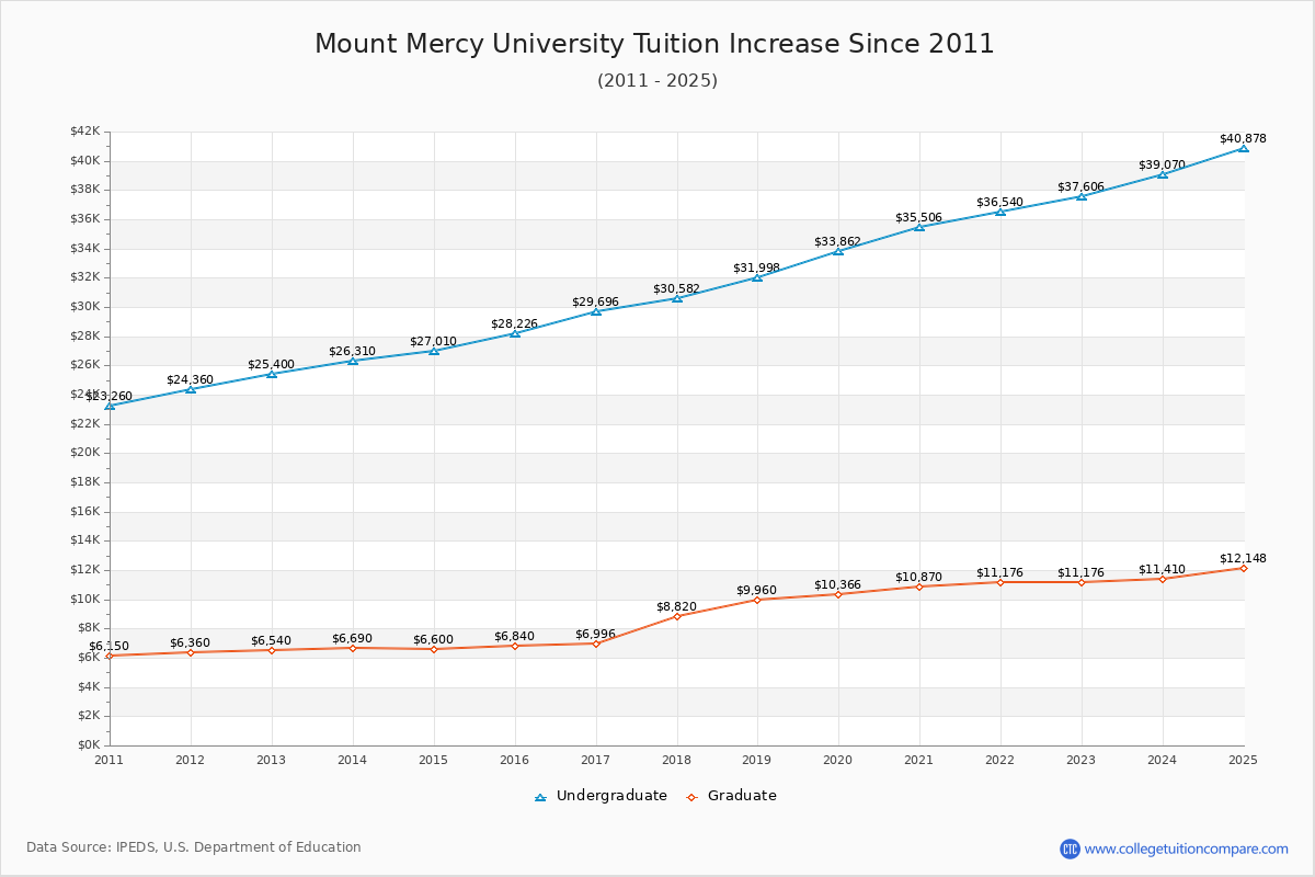 Mount Mercy University Tuition & Fees Changes Chart