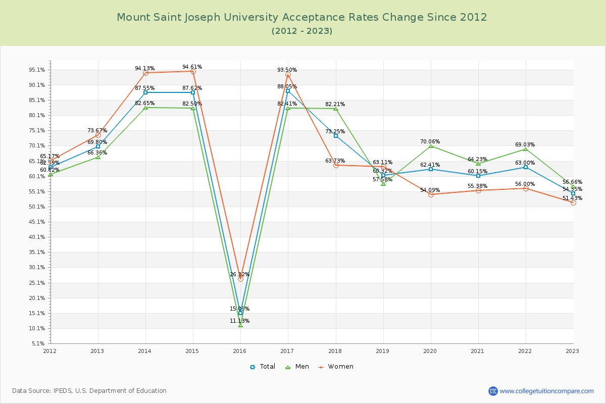 Mount Saint Joseph University Acceptance Rate Changes Chart
