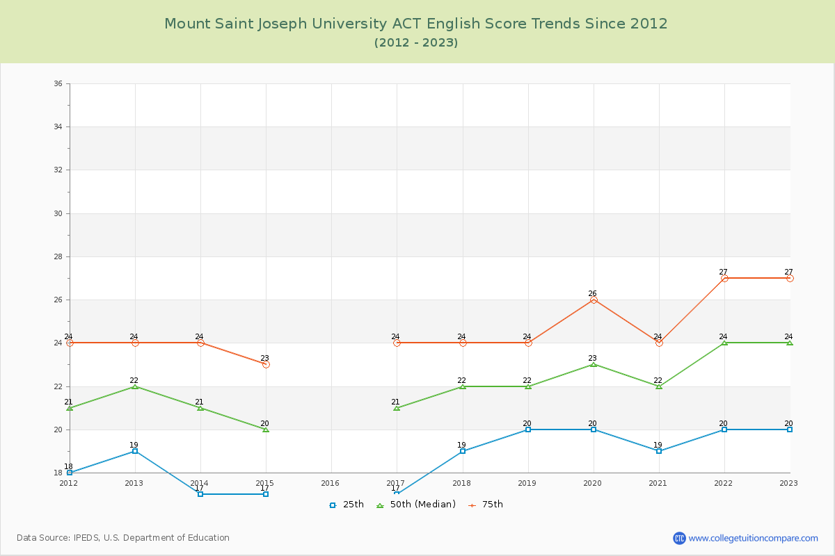 Mount Saint Joseph University ACT English Trends Chart