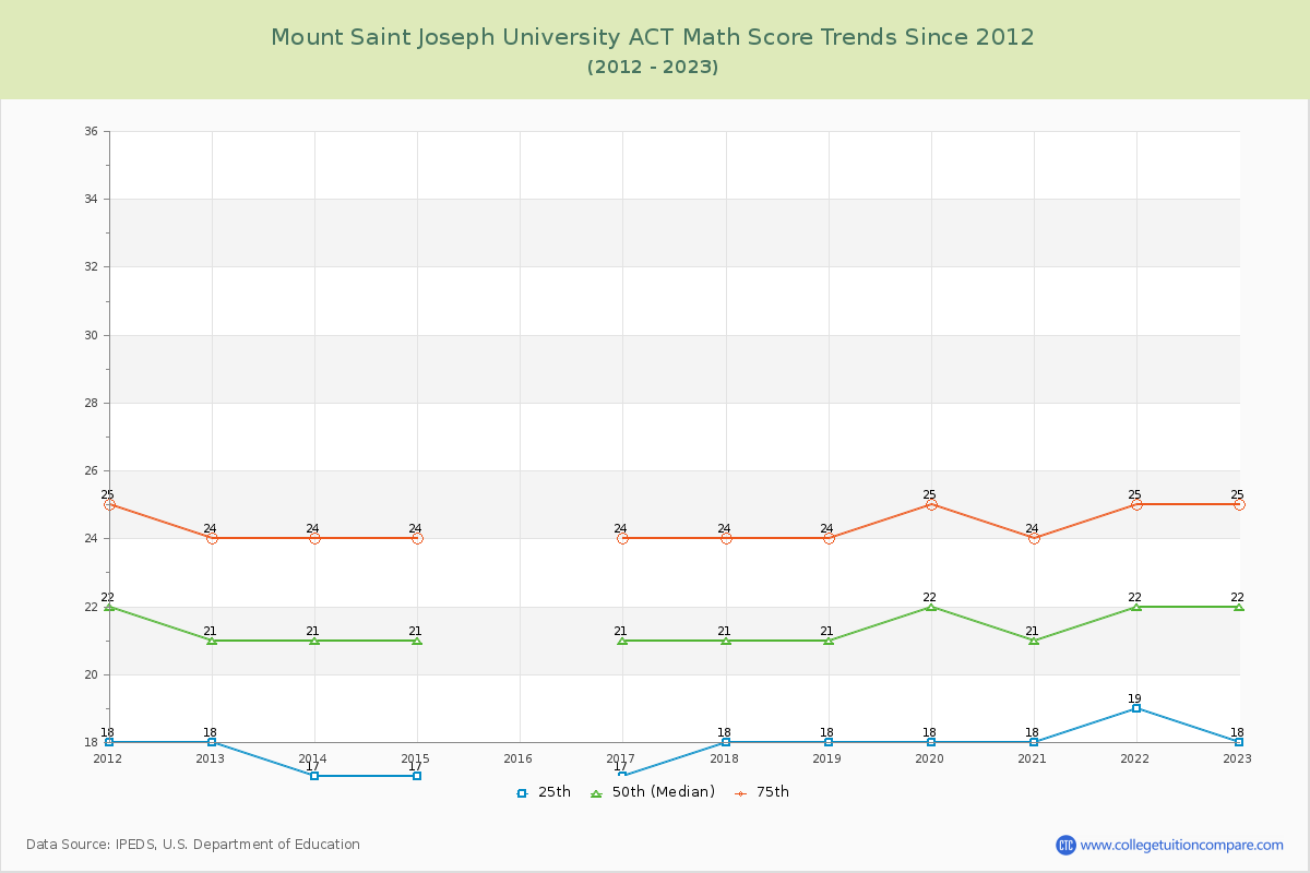 Mount Saint Joseph University ACT Math Score Trends Chart