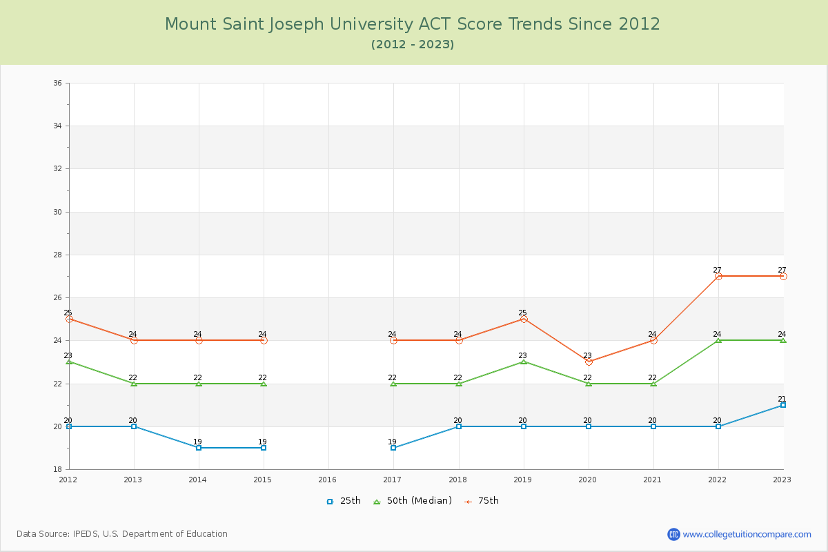 Mount Saint Joseph University ACT Score Trends Chart