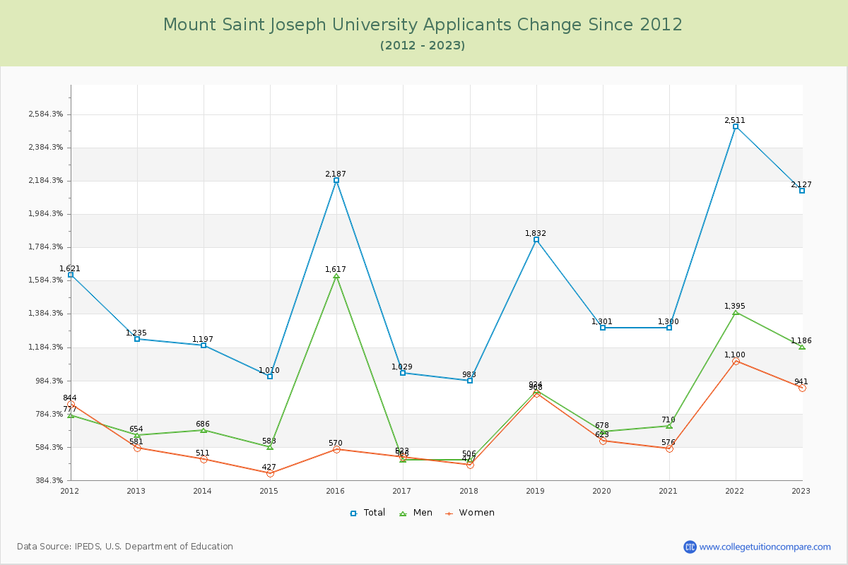 Mount Saint Joseph University Number of Applicants Changes Chart