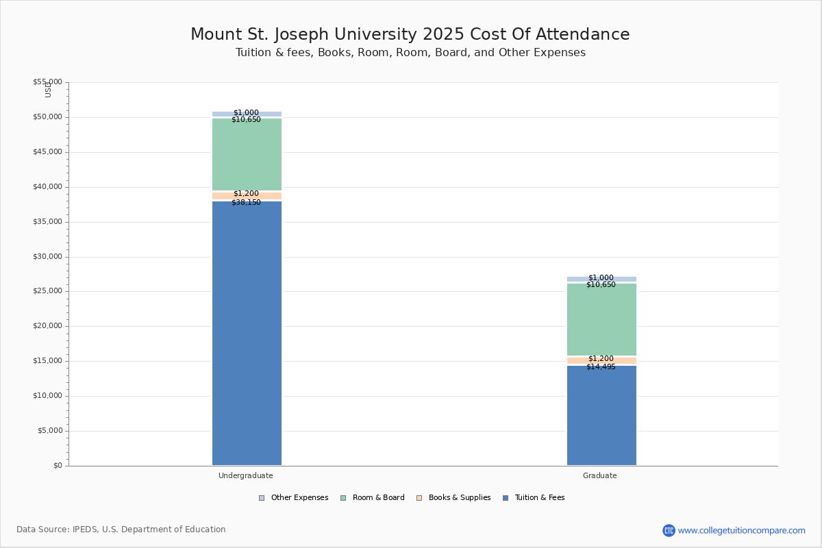 Mount Saint Joseph University - Tuition & Fees, Net Price Mount Saint Joseph University - Tuition & Fees, Net Price