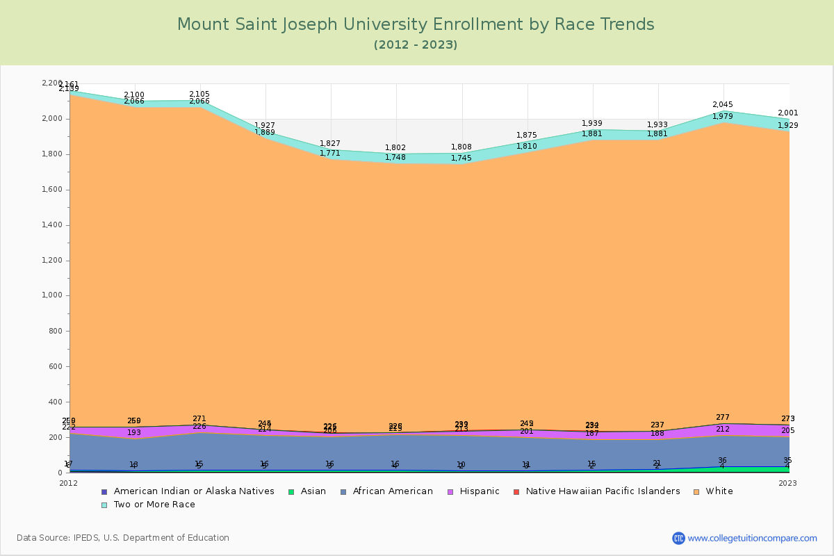 Mount Saint Joseph University Enrollment by Race Trends Chart