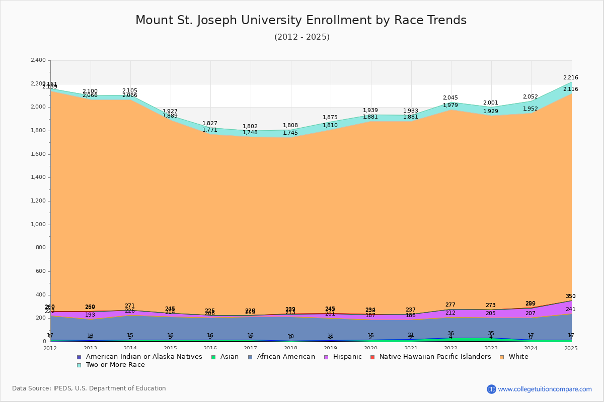 Mount St. Joseph University Enrollment by Race Trends Chart