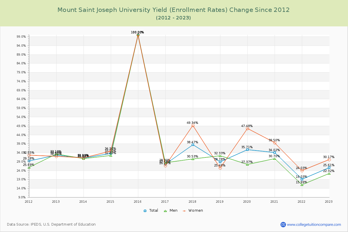 Mount Saint Joseph University Yield (Enrollment Rate) Changes Chart