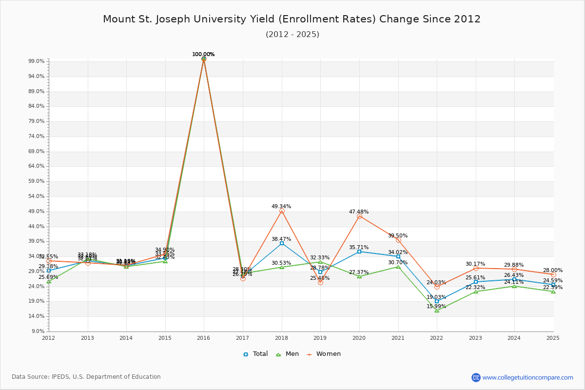 Mount St. Joseph University enrollment rate trends chart showing historical yield changes from 2015 to 2025