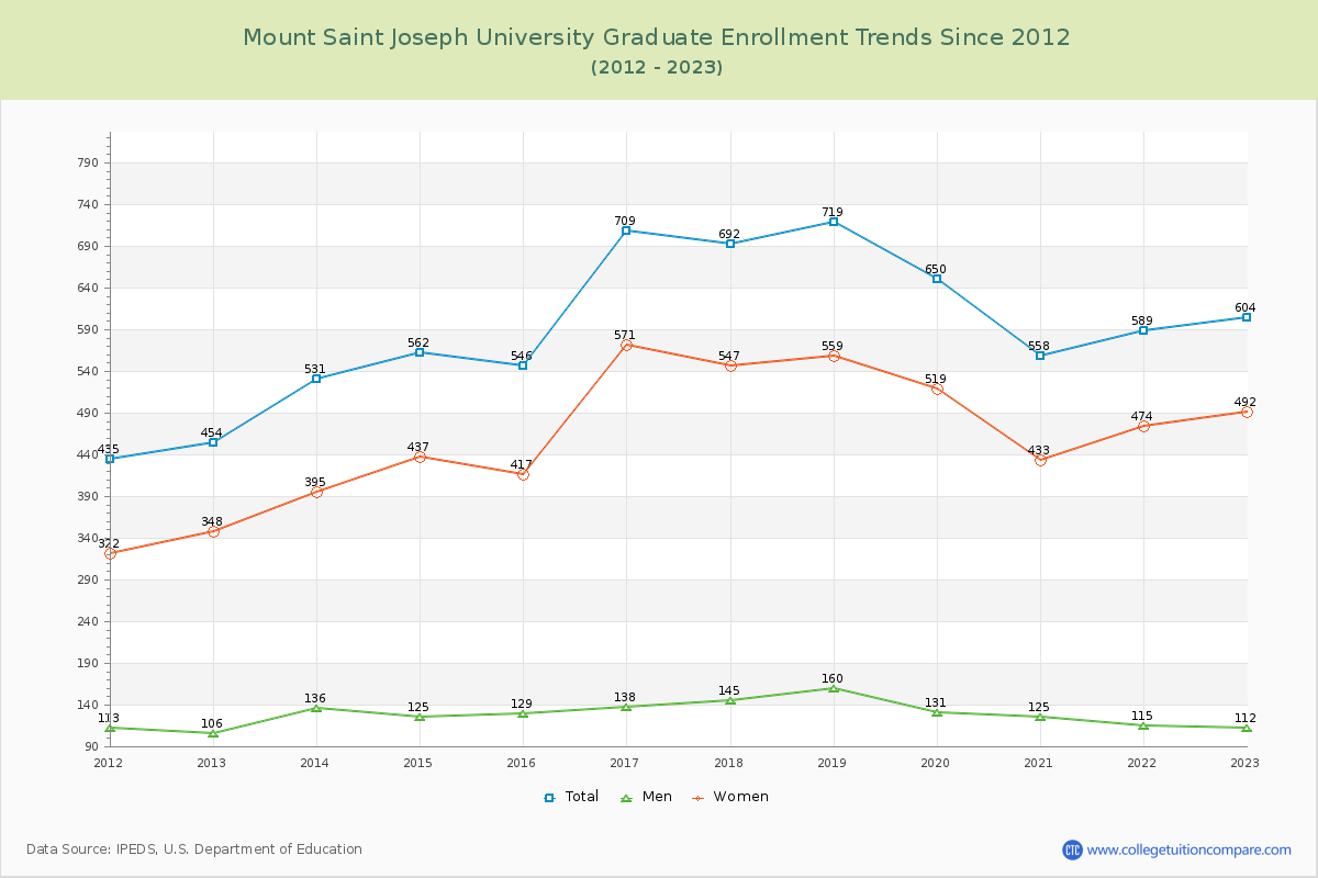 Mount Saint Joseph University Graduate Enrollment Trends Chart