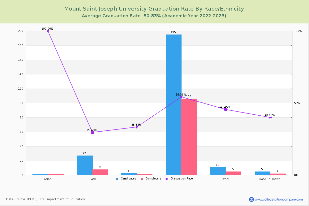 Mount Saint Joseph University graduate rate by race