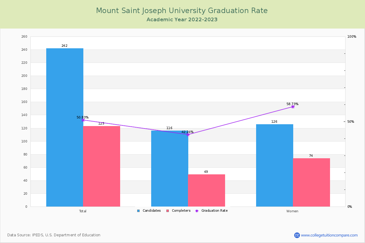 Mount Saint Joseph University graduate rate
