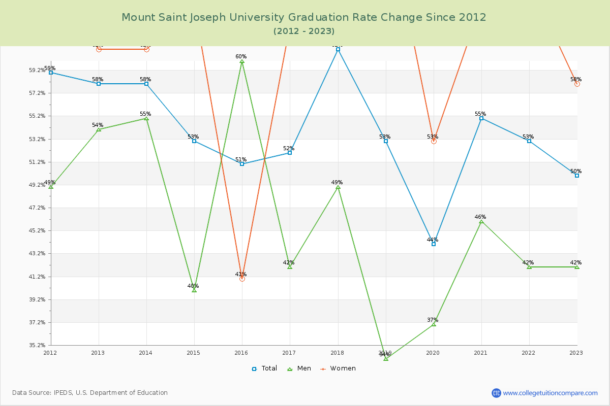 Mount Saint Joseph University Graduation Rate Changes Chart