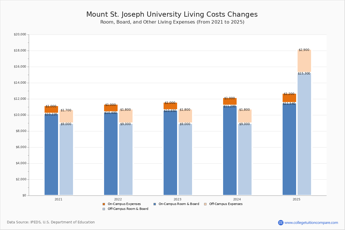 Mount Saint Joseph University - Tuition & Fees, Net Price Mount Saint Joseph University - Tuition & Fees, Net Price