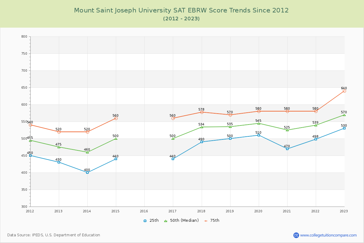 Mount Saint Joseph University SAT EBRW (Evidence-Based Reading and Writing) Trends Chart