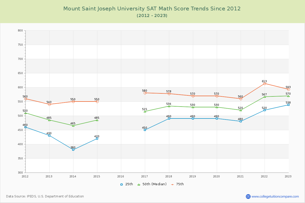 Mount Saint Joseph University SAT Math Score Trends Chart