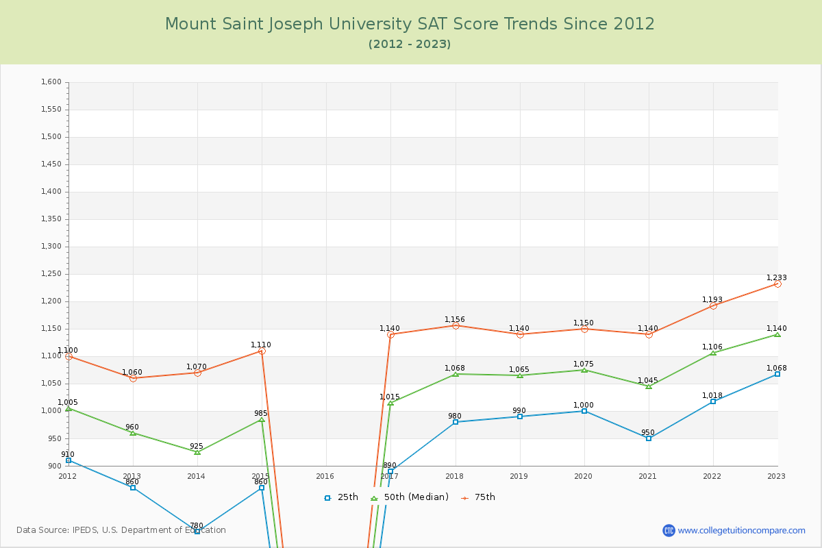 Mount Saint Joseph University SAT Score Trends Chart