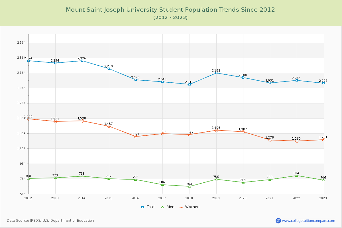 Mount Saint Joseph University Enrollment Trends Chart