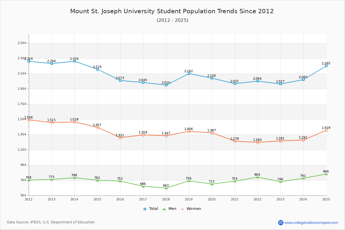 Mount St. Joseph University Enrollment Trends Chart