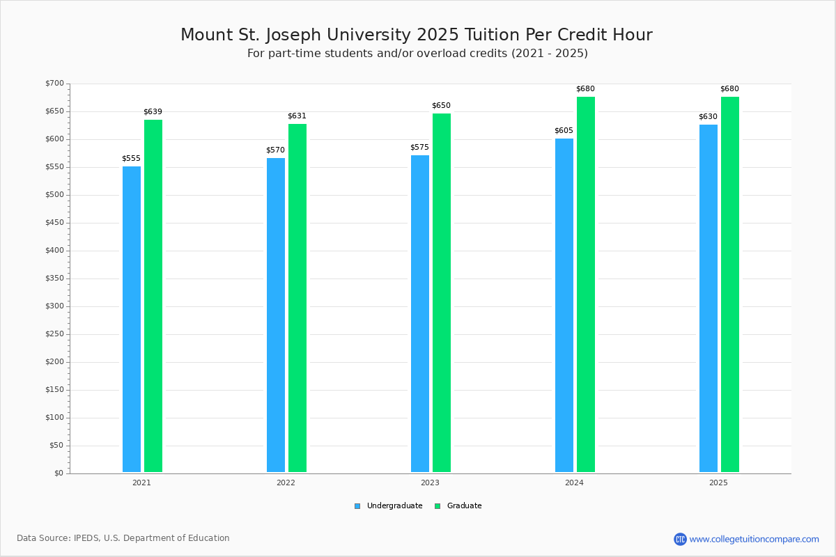 Mount Saint Joseph University - Tuition & Fees, Net Price Mount Saint Joseph University - Tuition & Fees, Net Price