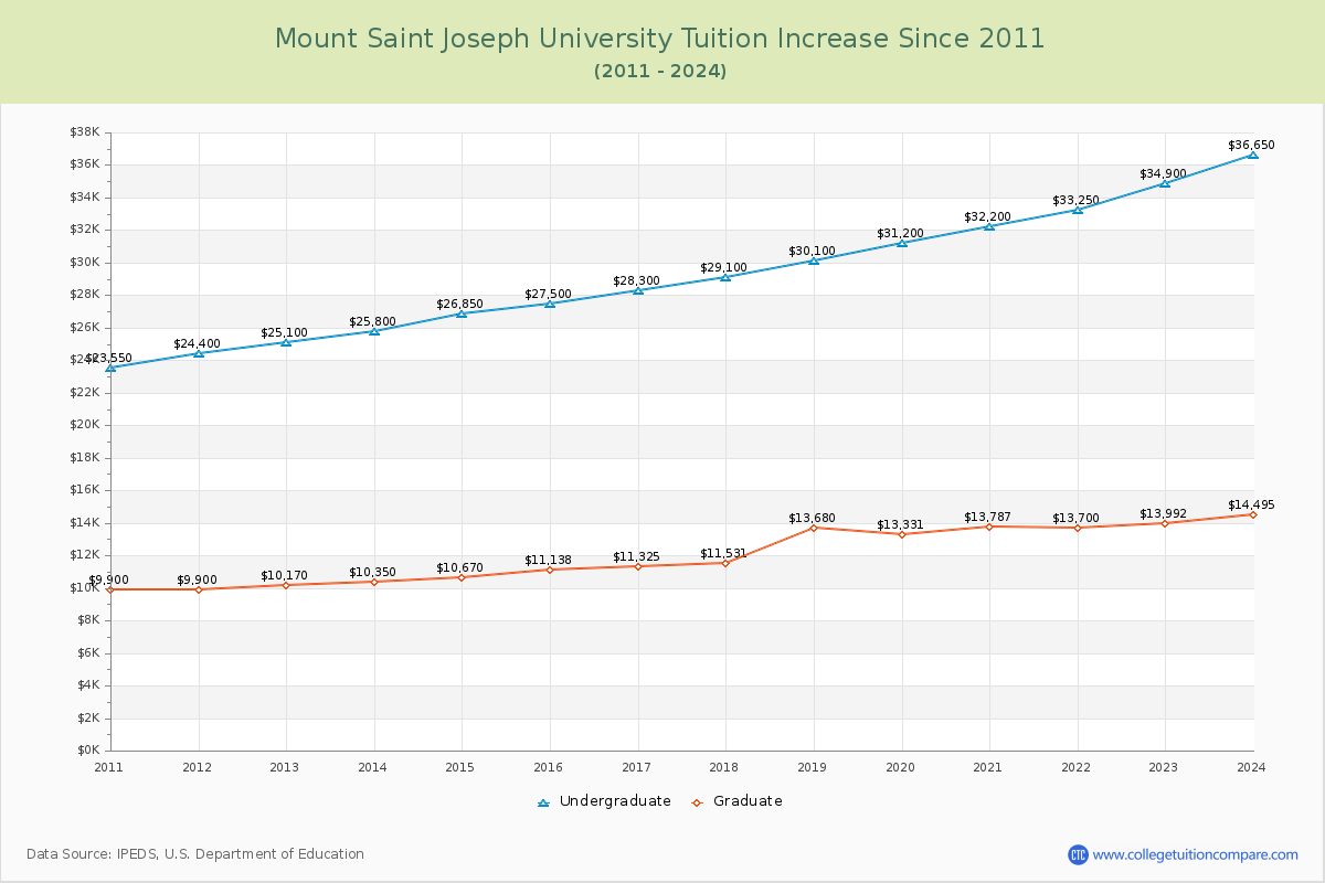 Mount Saint Joseph University Tuition & Fees Changes Chart