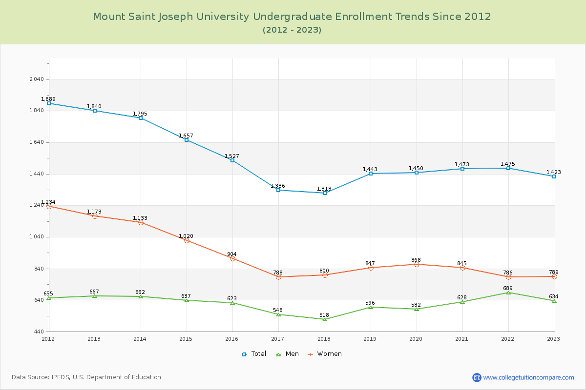 Mount Saint Joseph University Undergraduate Enrollment Trends Chart
