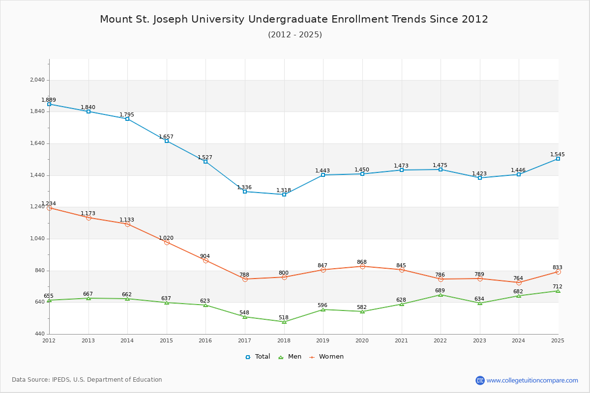 Mount St. Joseph University Undergraduate Enrollment Trends Chart
