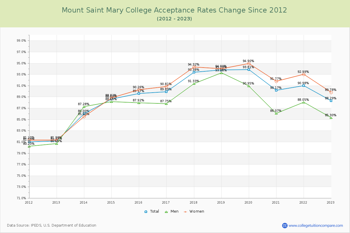Mount Saint Mary College Acceptance Rate Changes Chart