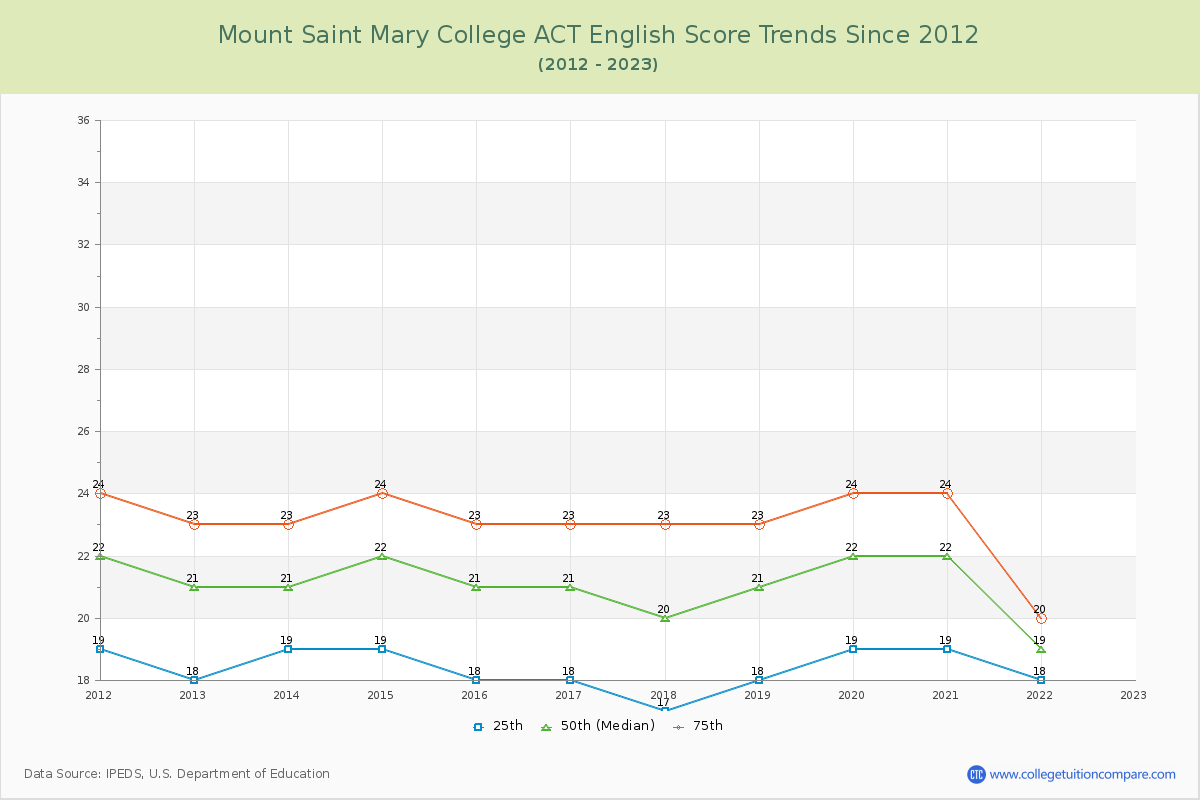 Mount Saint Mary College ACT English Trends Chart
