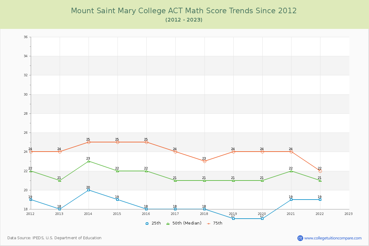 Mount Saint Mary College ACT Math Score Trends Chart