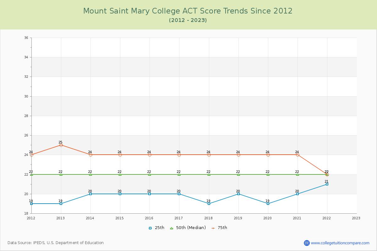 Mount Saint Mary College ACT Score Trends Chart