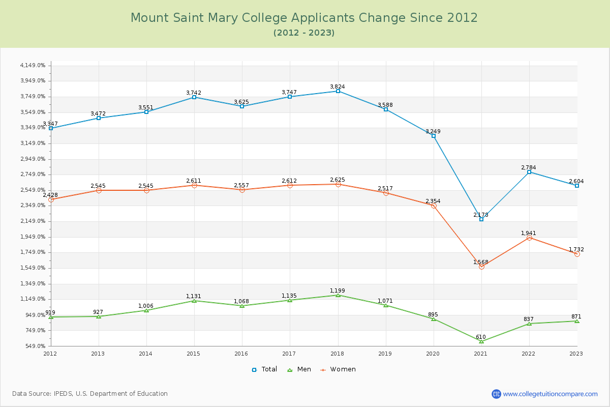 Mount Saint Mary College Number of Applicants Changes Chart