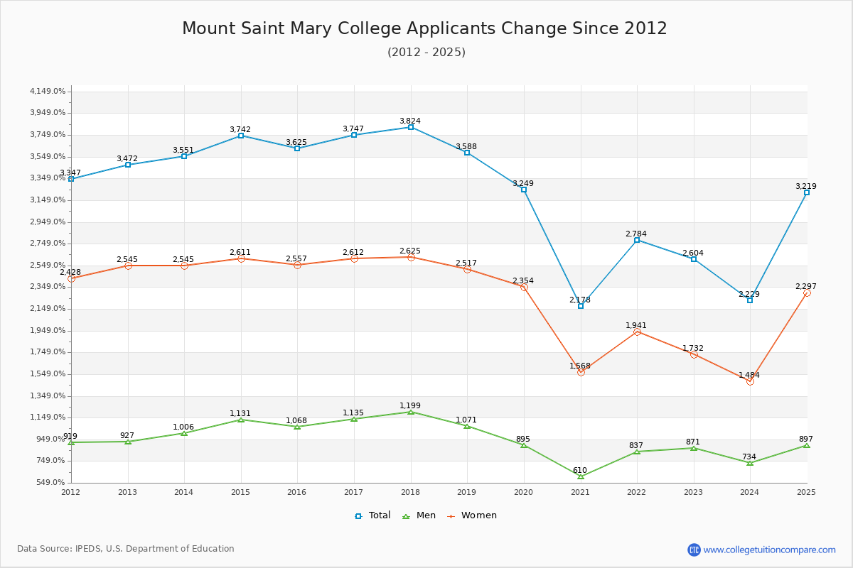 Mount Saint Mary College - 10 Year Applicants, Admissions, and Enrollment Trends Chart