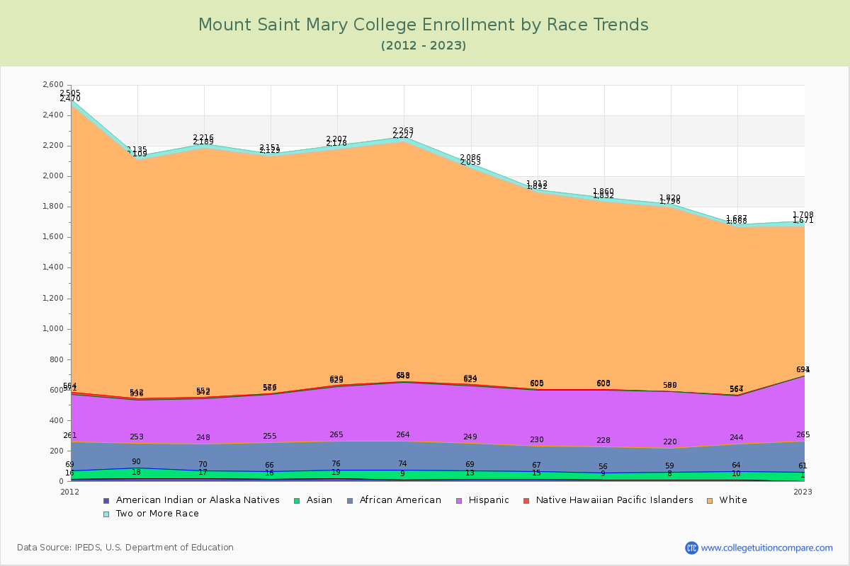 Mount Saint Mary College Enrollment by Race Trends Chart