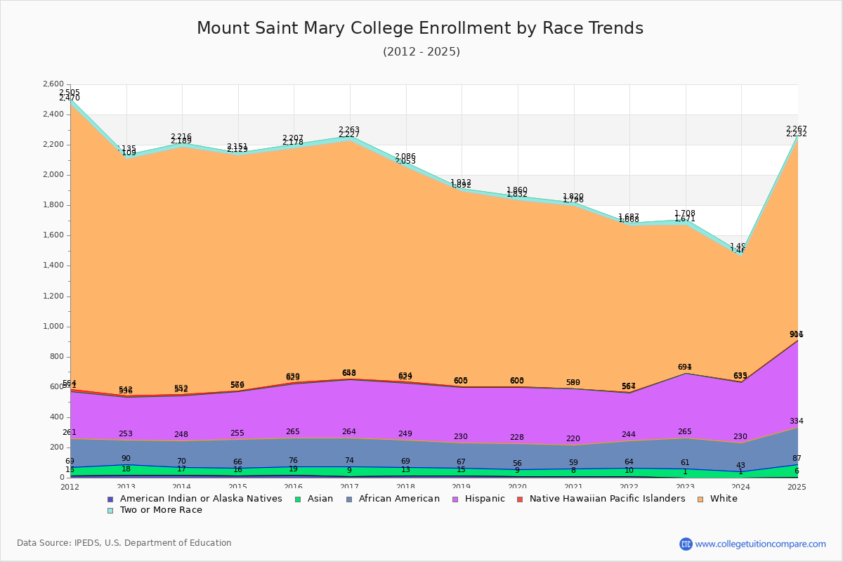 Mount Saint Mary College Enrollment by Race Trends Chart