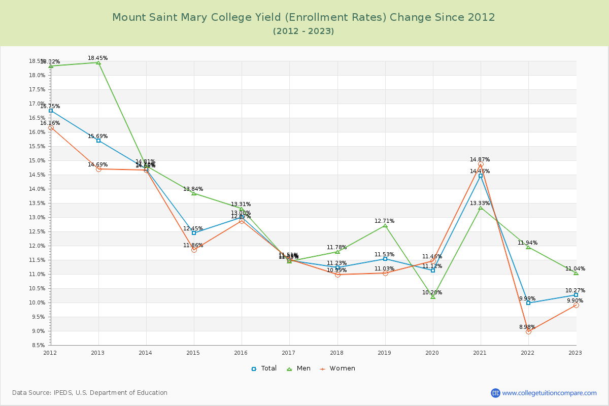 Mount Saint Mary College Yield (Enrollment Rate) Changes Chart