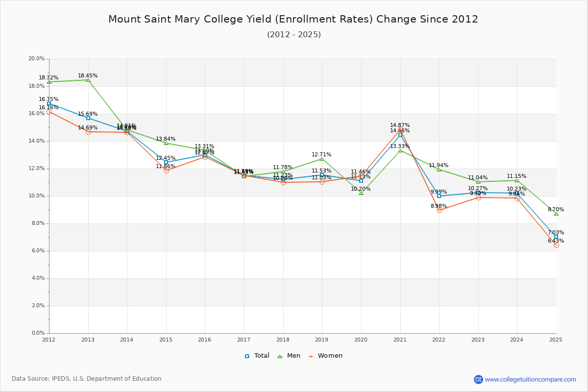 Mount Saint Mary College enrollment rate trends chart showing historical yield changes from 2015 to 2025