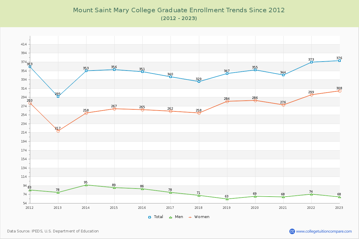 Mount Saint Mary College Graduate Enrollment Trends Chart