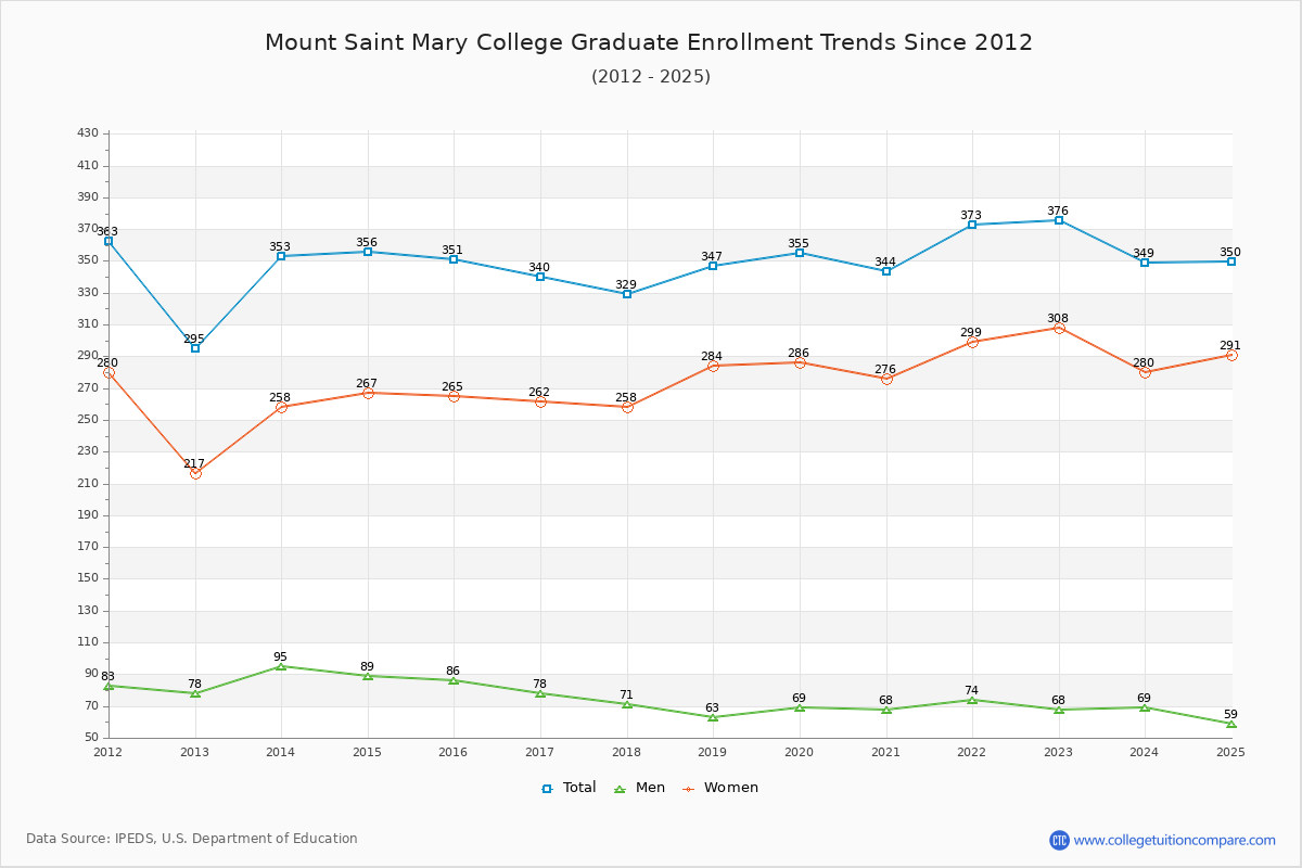 Mount Saint Mary College Graduate Enrollment Trends Chart