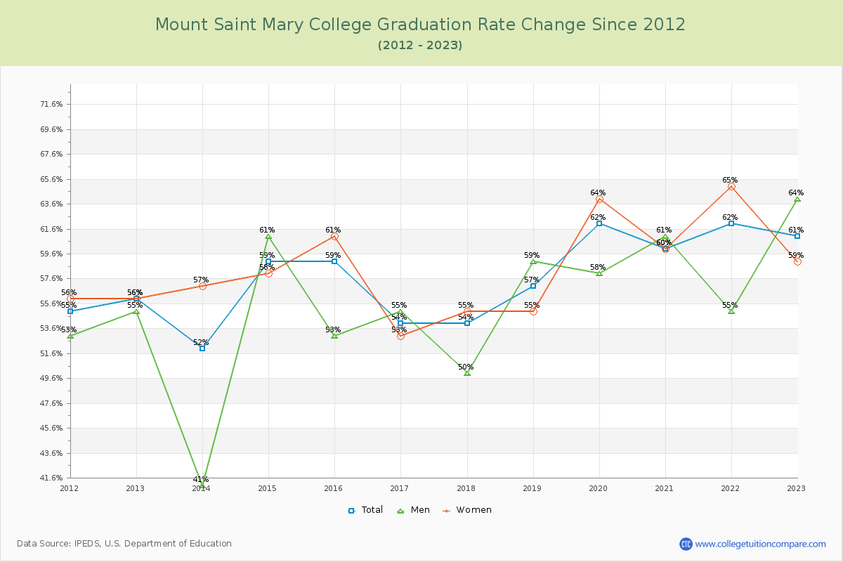 Mount Saint Mary College Graduation Rate Changes Chart