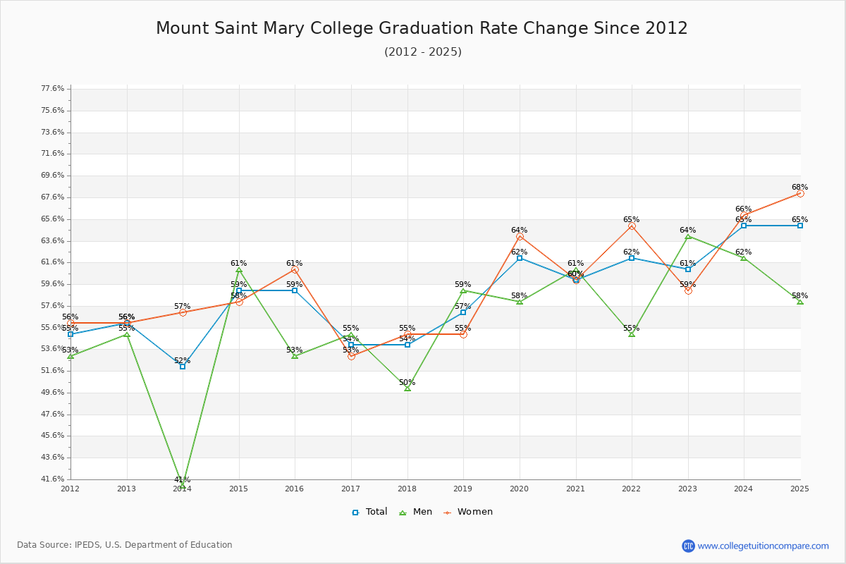 Mount Saint Mary College Graduation Rate Changes Chart