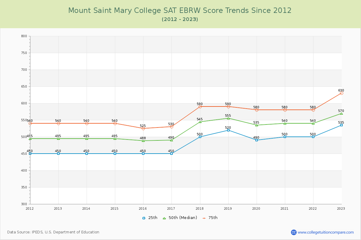 Mount Saint Mary College SAT EBRW (Evidence-Based Reading and Writing) Trends Chart